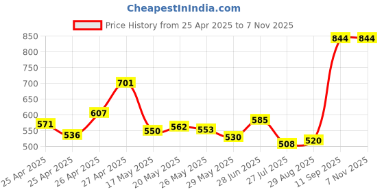 ajio.com tommy hilfiger Girls Slim Fit Round-Neck T-Shirt with Logo Embroidery tommy hilfiger Price History Graph from 25 Apr 2025 to 3 Nov 2025