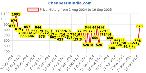 ajio.com tommy hilfiger Girls SP24 KG Script Regular Fit Round-Neck T-Shirt tommy hilfiger Price History Graph from 3 Aug 2024 to 19 Sep 2025