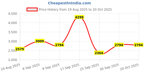 ajio.com tommy hilfiger Girls Straight  Jeans tommy hilfiger Price History Graph from 19 Aug 2025 to 19 Oct 2025