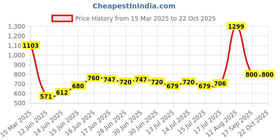 ajio.com tommy hilfiger Girls Striped Ruffle Sleeve T-Shirt tommy hilfiger Price History Graph from 15 Mar 2025 to 21 Oct 2025