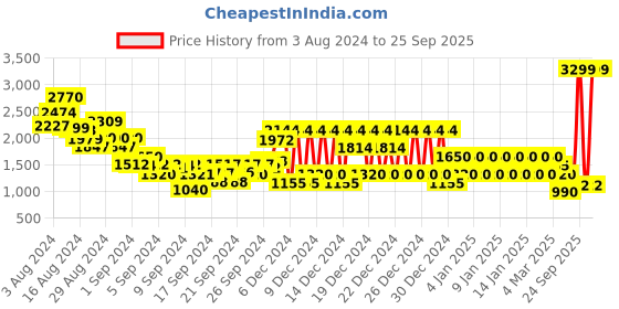 ajio.com tommy hilfiger Girls Tiered Shirt Dress tommy hilfiger Price History Graph from 3 Aug 2024 to 25 Sep 2025