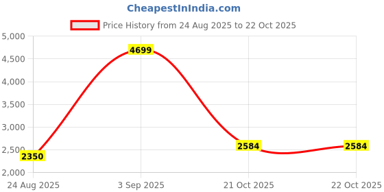 ajio.com tommy hilfiger  Girls V-Neck Logo A-line Dress tommy hilfiger Price History Graph from 24 Aug 2025 to 22 Oct 2025
