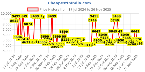 ajio.com tommy hilfiger Hard Body Trolley Bag with TSA Lock tommy hilfiger Price History Graph from 17 Jul 2024 to 26 Nov 2025