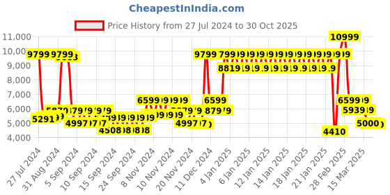 ajio.com tommy hilfiger Hard Body Trolley Bag with TSA Lock tommy hilfiger Price History Graph from 27 Jul 2024 to 30 Oct 2025