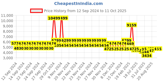 ajio.com tommy hilfiger Hard Body Trolley Bag with TSA Lock tommy hilfiger Price History Graph from 12 Sep 2024 to 10 Oct 2025