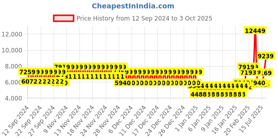 ajio.com tommy hilfiger Hard Body Trolley Bag with TSA Lock tommy hilfiger Price History Graph from 12 Sep 2024 to 3 Oct 2025
