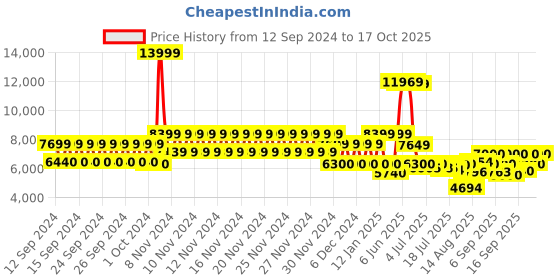 ajio.com tommy hilfiger Hard Body Trolley Bag with TSA Lock tommy hilfiger Price History Graph from 12 Sep 2024 to 17 Oct 2025