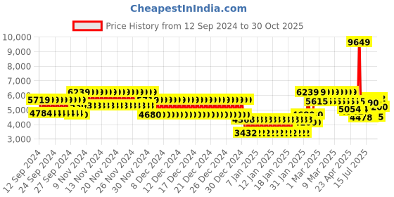 ajio.com tommy hilfiger Hard Body Trolley Bag with TSA Lock tommy hilfiger Price History Graph from 12 Sep 2024 to 30 Oct 2025