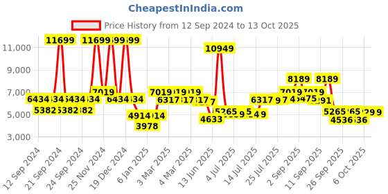 ajio.com tommy hilfiger Hard Body Trolley Bag with TSA Lock tommy hilfiger Price History Graph from 12 Sep 2024 to 12 Oct 2025