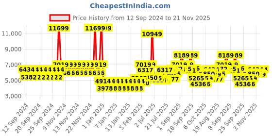 ajio.com tommy hilfiger Hard Body Trolley Bag with TSA Lock tommy hilfiger Price History Graph from 12 Sep 2024 to 21 Nov 2025