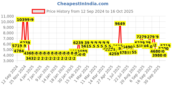ajio.com tommy hilfiger Hard Body Trolley Bag with TSA Lock tommy hilfiger Price History Graph from 12 Sep 2024 to 16 Oct 2025