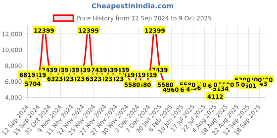 ajio.com tommy hilfiger Hard Body Trolley Bag with TSA Lock tommy hilfiger Price History Graph from 12 Sep 2024 to 9 Oct 2025