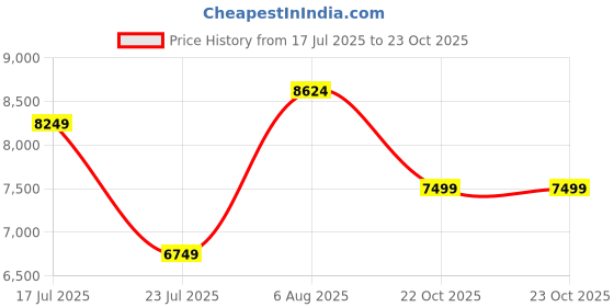ajio.com tommy hilfiger Hard Body Trolley with TSA Lock tommy hilfiger Price History Graph from 17 Jul 2025 to 22 Oct 2025