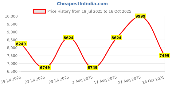 ajio.com tommy hilfiger Hard Body Trolley with TSA Lock tommy hilfiger Price History Graph from 19 Jul 2025 to 16 Oct 2025