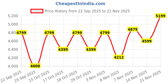 ajio.com tommy hilfiger Hard Cabin Trolley Bag tommy hilfiger Price History Graph from 22 Sep 2025 to 21 Nov 2025