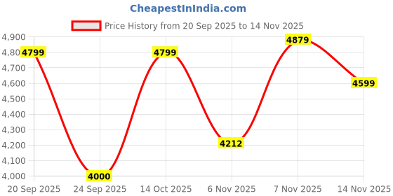 ajio.com tommy hilfiger Hard Cabin Trolley Bag tommy hilfiger Price History Graph from 20 Sep 2025 to 14 Nov 2025