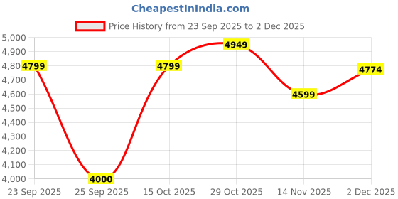 ajio.com tommy hilfiger Hard Cabin Trolley Bag  tommy hilfiger Price History Graph from 23 Sep 2025 to 2 Dec 2025