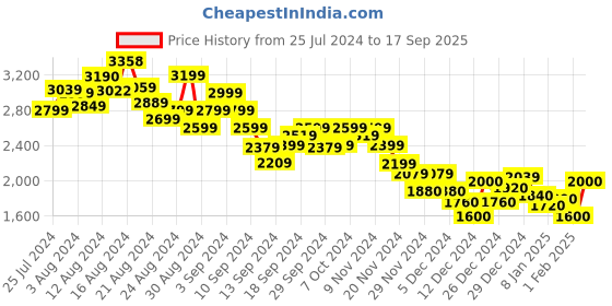 ajio.com tommy hilfiger Heritage Regular Fit Shirt tommy hilfiger Price History Graph from 25 Jul 2024 to 17 Sep 2025
