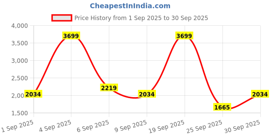 ajio.com tommy hilfiger High Neck Logo Print Jacket tommy hilfiger Price History Graph from 1 Sep 2025 to 30 Sep 2025