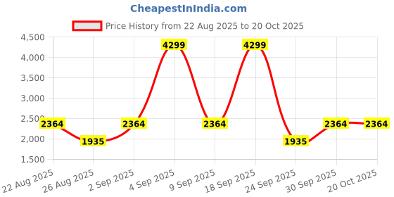 ajio.com tommy hilfiger High Rise Fixed Waist Floral Jeans tommy hilfiger Price History Graph from 22 Aug 2025 to 20 Oct 2025