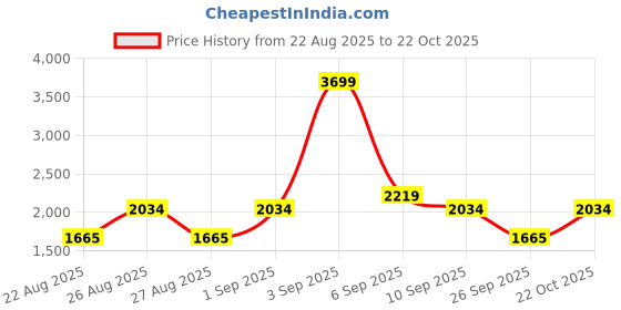 ajio.com tommy hilfiger High Rise Fixed Waist Jeans tommy hilfiger Price History Graph from 22 Aug 2025 to 22 Oct 2025