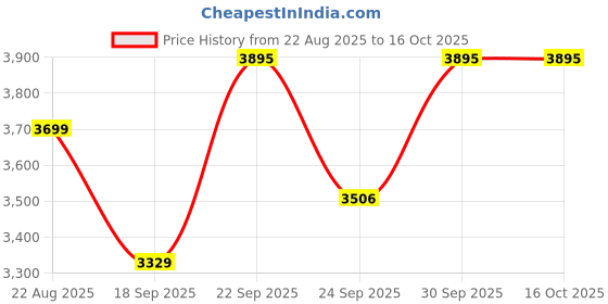 ajio.com tommy hilfiger High Rise Relaxed Jeans tommy hilfiger Price History Graph from 22 Aug 2025 to 16 Oct 2025