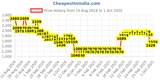 ajio.com tommy hilfiger Hilfiger Stripe T-Shirt tommy hilfiger Price History Graph from 15 Aug 2024 to 1 Oct 2025