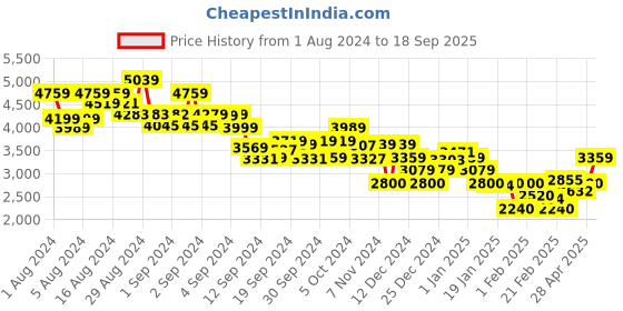 ajio.com tommy hilfiger IM NA Flag Logo Sweatpants tommy hilfiger Price History Graph from 1 Aug 2024 to 18 Sep 2025