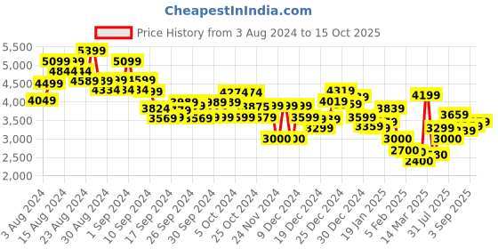 ajio.com tommy hilfiger IM Regular Crest Hoodie tommy hilfiger Price History Graph from 3 Aug 2024 to 15 Oct 2025