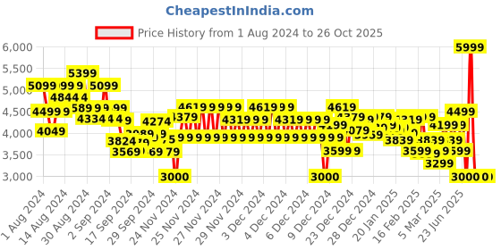 ajio.com tommy hilfiger IM Regular Fit Crest Hoodie tommy hilfiger Price History Graph from 1 Aug 2024 to 25 Oct 2025