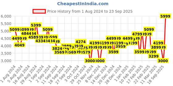 ajio.com tommy hilfiger Im Regular Fit Crest Hoodie tommy hilfiger Price History Graph from 1 Aug 2024 to 23 Sep 2025