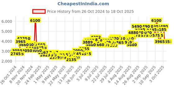 ajio.com tommy hilfiger Impact Eau De Toilette for Men tommy hilfiger Price History Graph from 26 Oct 2024 to 17 Oct 2025