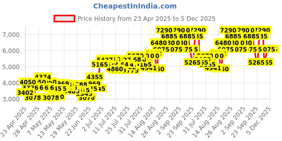 ajio.com tommy hilfiger Impact Eau De Toilette for Men tommy hilfiger Price History Graph from 23 Apr 2025 to 5 Dec 2025