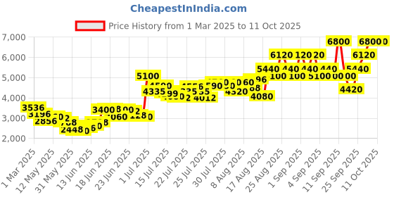 ajio.com tommy hilfiger Impact Intense Eau De Parfum for Men tommy hilfiger Price History Graph from 1 Mar 2025 to 3 Oct 2025