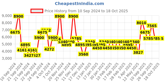 ajio.com tommy hilfiger Impact Intense Eau De Parfumfor Men tommy hilfiger Price History Graph from 10 Sep 2024 to 18 Oct 2025