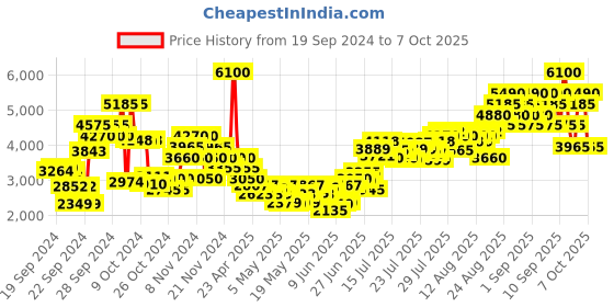 ajio.com tommy hilfiger Impact Spark Eau De Toilette for Men tommy hilfiger Price History Graph from 19 Sep 2024 to 3 Oct 2025