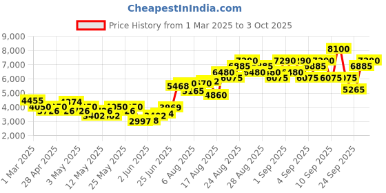 ajio.com tommy hilfiger Impact Spark Eau De Toilette for Men tommy hilfiger Price History Graph from 1 Mar 2025 to 3 Oct 2025