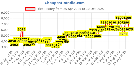 ajio.com tommy hilfiger Impact Together Eau de Toilette tommy hilfiger Price History Graph from 25 Apr 2025 to 10 Oct 2025
