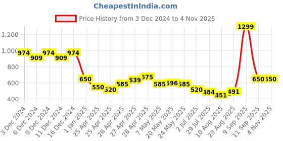 ajio.com tommy hilfiger KG Essential Ruffle Sleeve Top tommy hilfiger Price History Graph from 3 Dec 2024 to 4 Nov 2025
