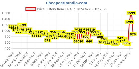 ajio.com tommy hilfiger KG Graphic Multi Short-Sleeve T-Shirt tommy hilfiger Price History Graph from 14 Aug 2024 to 28 Oct 2025