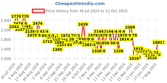 ajio.com tommy hilfiger KG Monogram Flutter Dress tommy hilfiger Price History Graph from 30 Jul 2024 to 10 Oct 2025