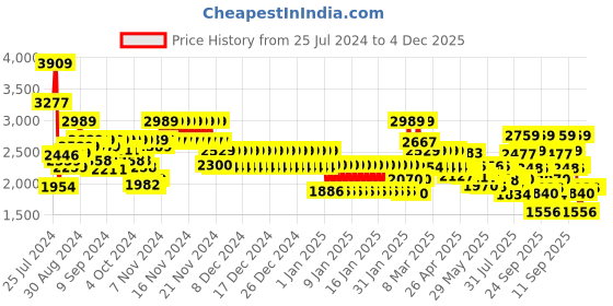 ajio.com tommy hilfiger Laptop Backpack with Logo Print tommy hilfiger Price History Graph from 25 Jul 2024 to 4 Dec 2025