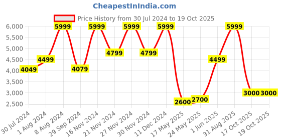 ajio.com tommy hilfiger Laptop Backpack with Zip Closure tommy hilfiger Price History Graph from 30 Jul 2024 to 18 Oct 2025