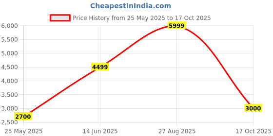 ajio.com tommy hilfiger Laptop Backpack with Zip Closure tommy hilfiger Price History Graph from 25 May 2025 to 17 Oct 2025