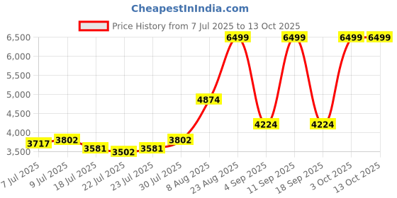 ajio.com tommy hilfiger Laptop Casual Back Pack tommy hilfiger Price History Graph from 7 Jul 2025 to 12 Oct 2025