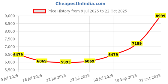 ajio.com tommy hilfiger Laptop Casual Back Pack tommy hilfiger Price History Graph from 9 Jul 2025 to 22 Oct 2025