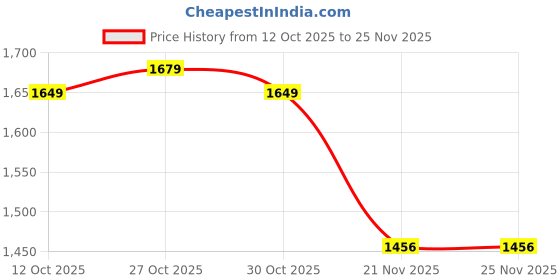 ajio.com tommy hilfiger Laptop Dedicated I-Pad Sleeve Back Pack  tommy hilfiger Price History Graph from 12 Oct 2025 to 24 Nov 2025