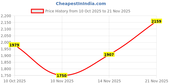 ajio.com tommy hilfiger Laptop Dedicated I-Pad Sleeve Back Pack   tommy hilfiger Price History Graph from 10 Oct 2025 to 21 Nov 2025