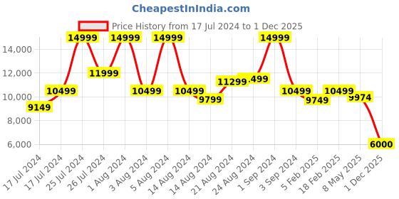 ajio.com tommy hilfiger Large Trolley Bag with TSA Lock tommy hilfiger Price History Graph from 17 Jul 2024 to 1 Dec 2025