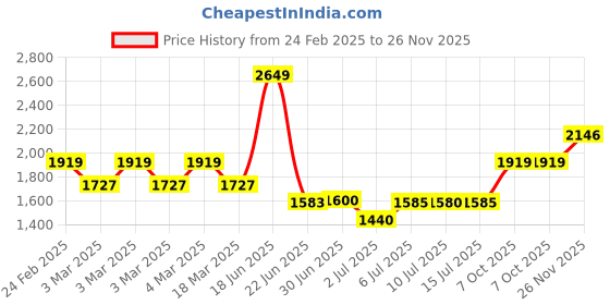 ajio.com tommy hilfiger Leather Belt with Brand Buckle tommy hilfiger Price History Graph from 24 Feb 2025 to 26 Nov 2025